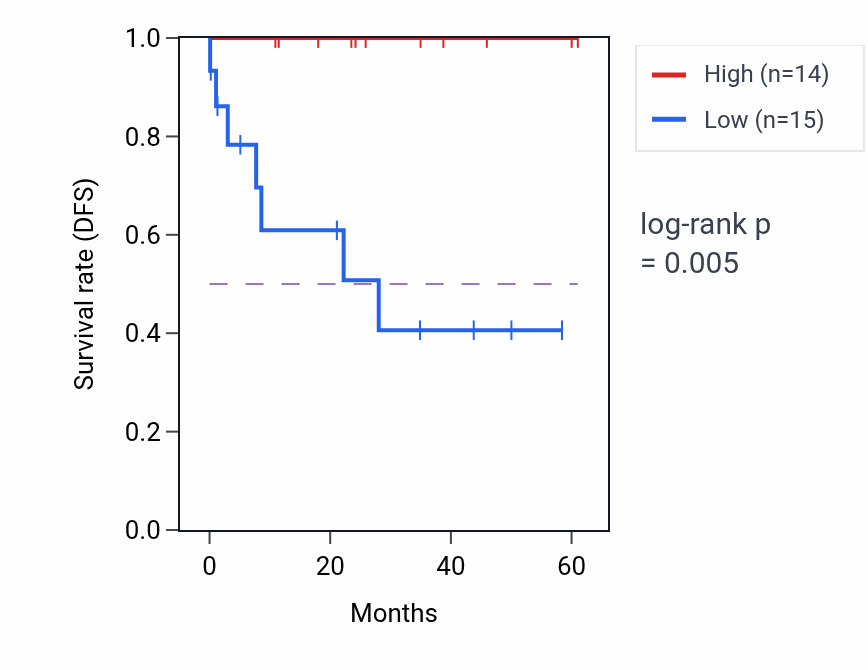 Kaplan&ndash;Meier survival curve for CEBPA mass-spec protein-high vs -low samples in LSCC.