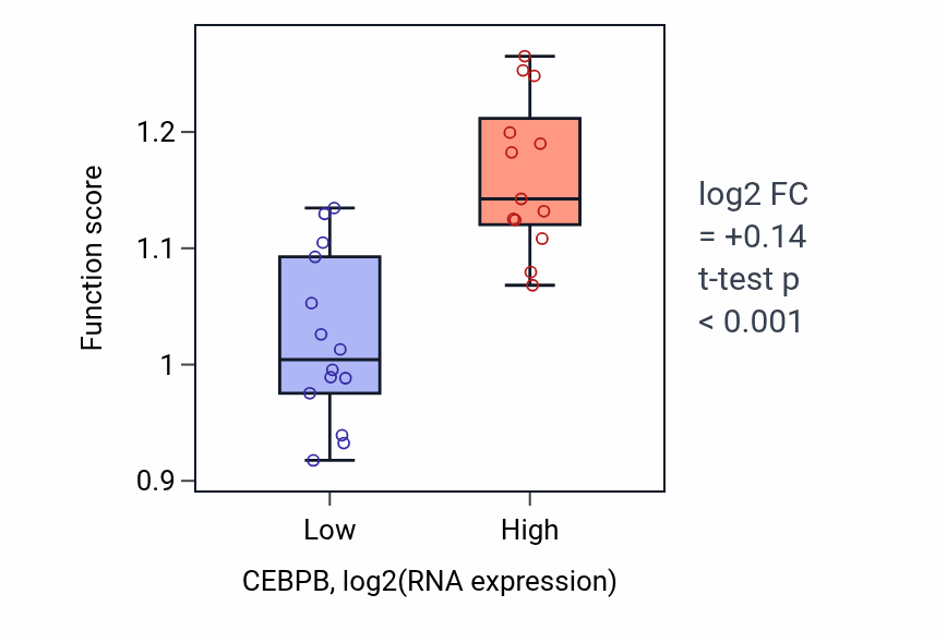 Box plot of T-helper 1 cell activation in CEBPB-low vs CEBPB-high samples in LUNG_NSCLC_LUSC.