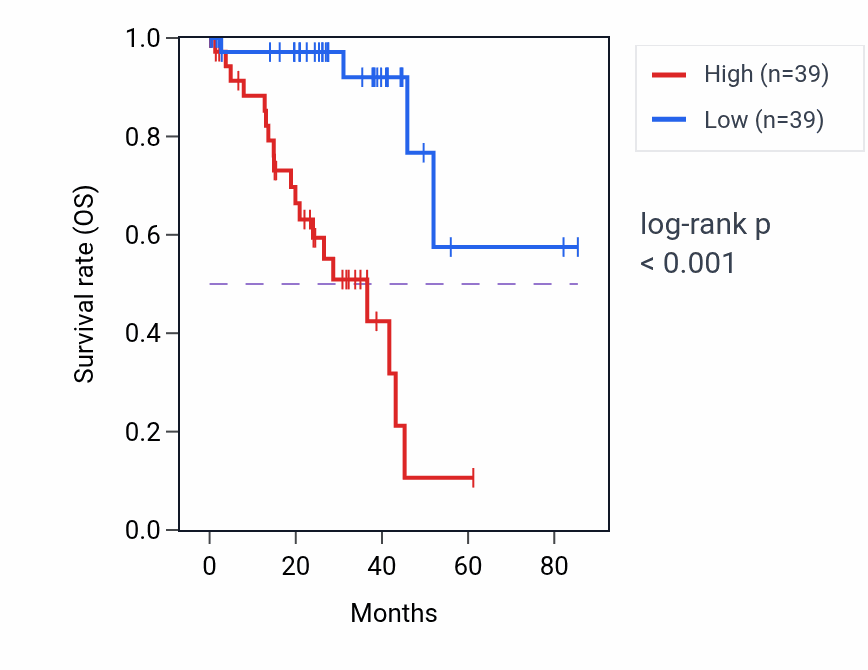 Kaplan&ndash;Meier survival curve for CEBPB RNA expression in UVM: high vs low expression groups.