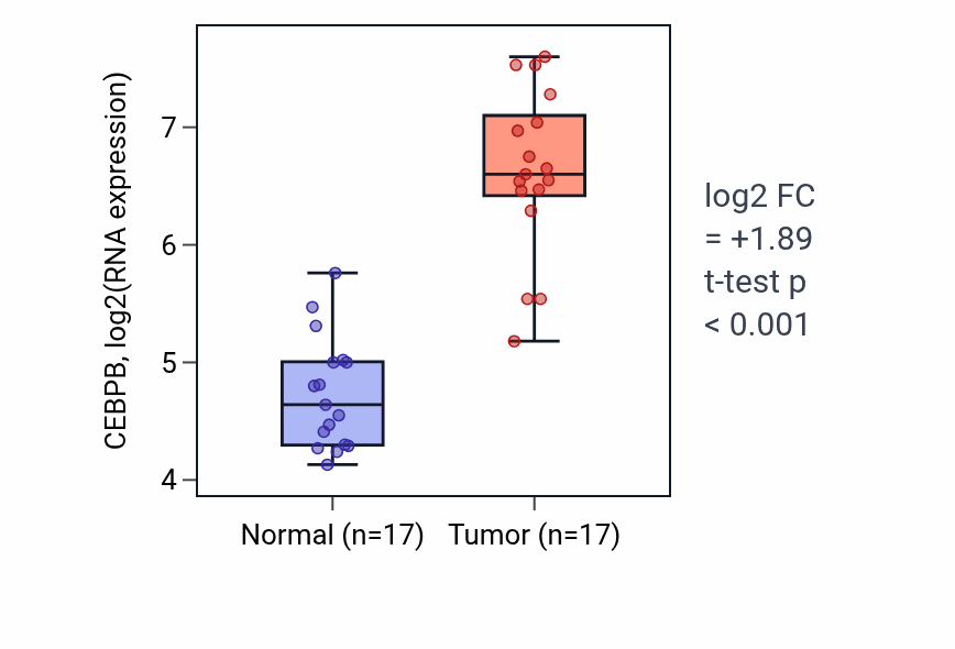 Tumor-vs-normal expression box plot for CEBPB in COAD.
