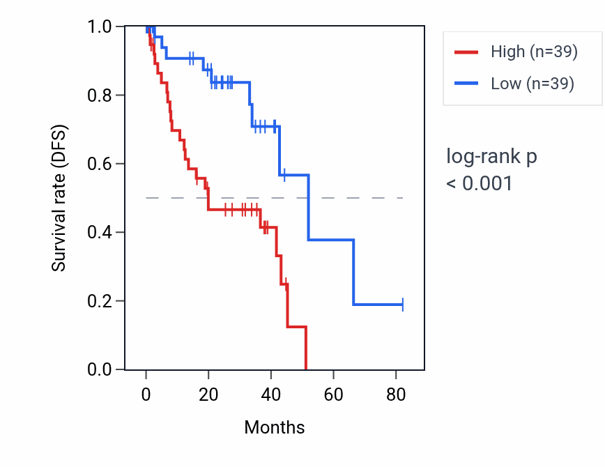 Kaplan&ndash;Meier survival curve for CEBPD RNA expression in UVM: high vs low expression groups.