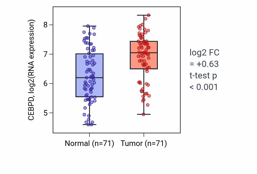 Tumor-vs-normal expression box plot for CEBPD in KIRC.