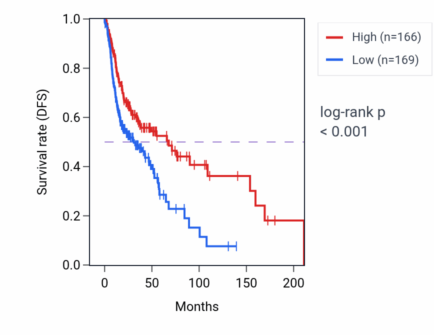 Kaplan&ndash;Meier survival curve for CEBPE RNA expression in HNSC: high vs low expression groups.
