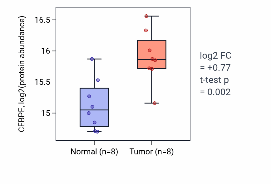 Tumor-vs-normal mass-spec protein box plot for CEBPE in LSCC.