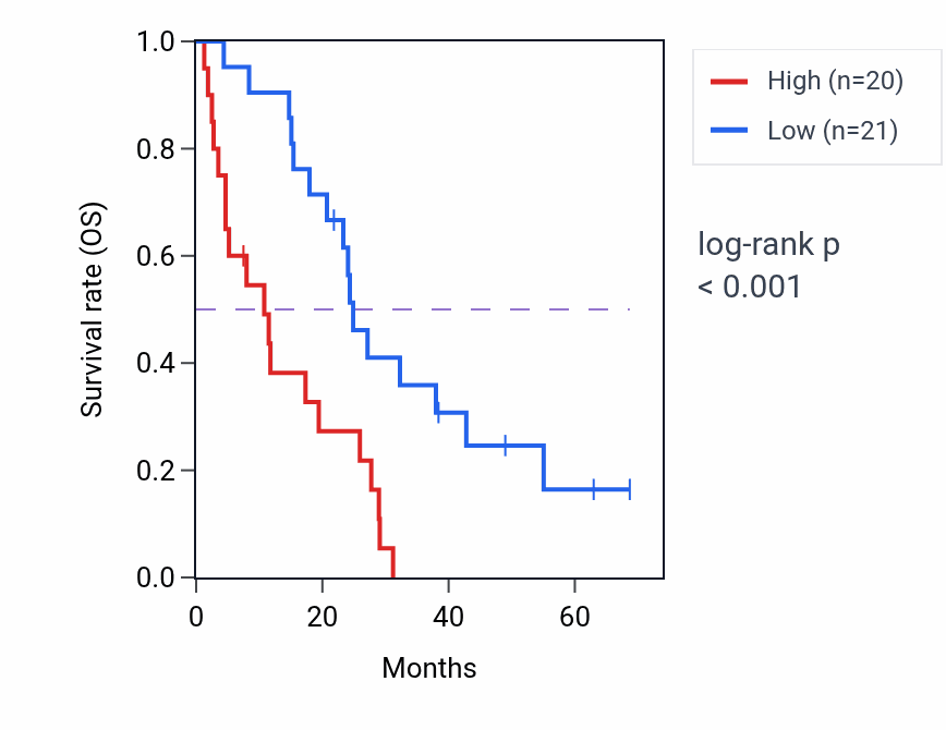 Kaplan&ndash;Meier survival curve for CEBPG RNA expression in MESO: high vs low expression groups.