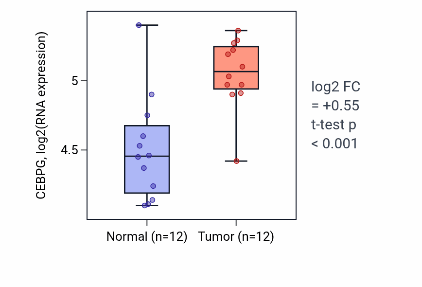 Tumor-vs-normal expression box plot for CEBPG in KIRC.