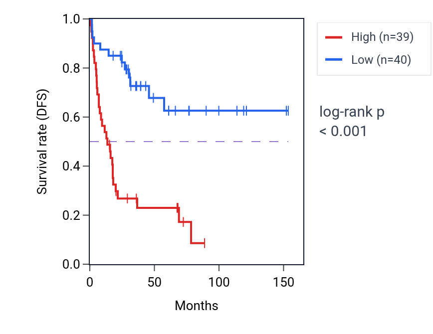 Kaplan&ndash;Meier survival curve for CEBPZ RNA expression in ACC: high vs low expression groups.