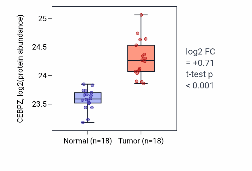 Tumor-vs-normal mass-spec protein box plot for CEBPZ in COAD.