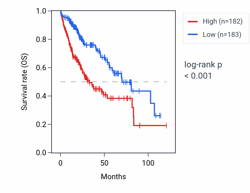 Kaplan&ndash;Meier survival curve for CEBPZOS RNA expression in LIHC: high vs low expression groups.