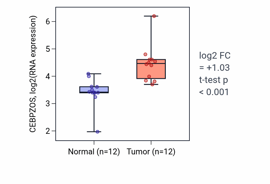 Tumor-vs-normal expression box plot for CEBPZOS in LIHC.