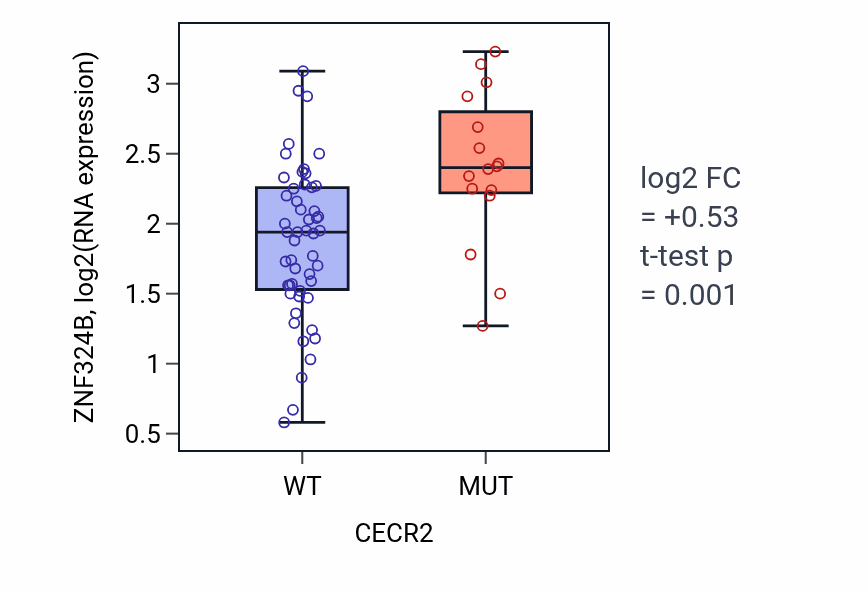 Box plot of ZNF324B in CECR2-low vs CECR2-high samples in SKIN.