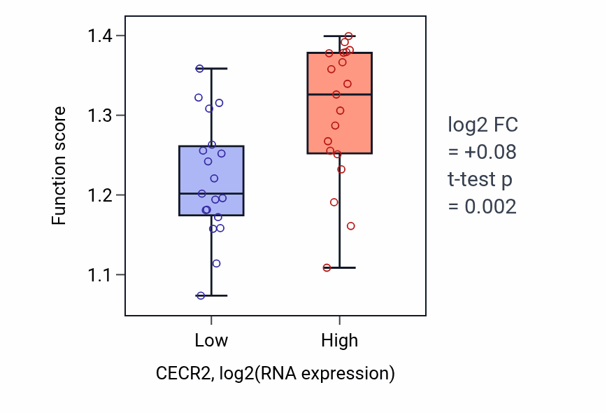 Box plot of Regulation of nucleotide-excision repair in CECR2-low vs CECR2-high samples in BONE.