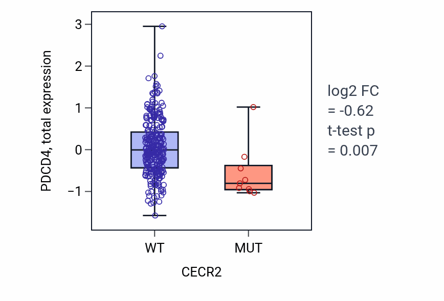 Box plot of PDCD4 in CECR2-low vs CECR2-high samples in STAD.