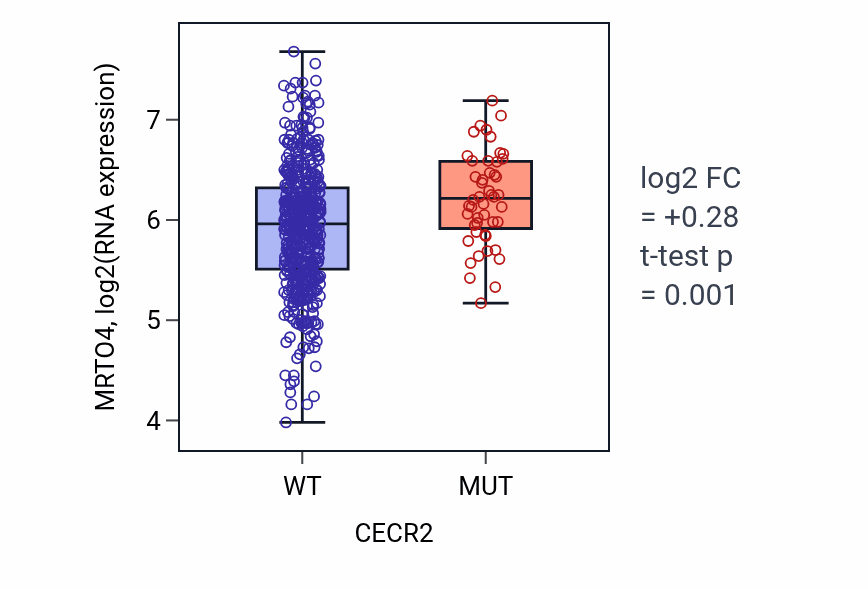 Box plot of MRTO4 in CECR2-low vs CECR2-high samples in UCEC.