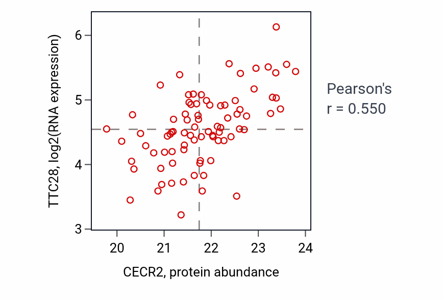 Per-sample scatter of CECR2 vs TTC28 in GBM (Pearson r = 0.55).