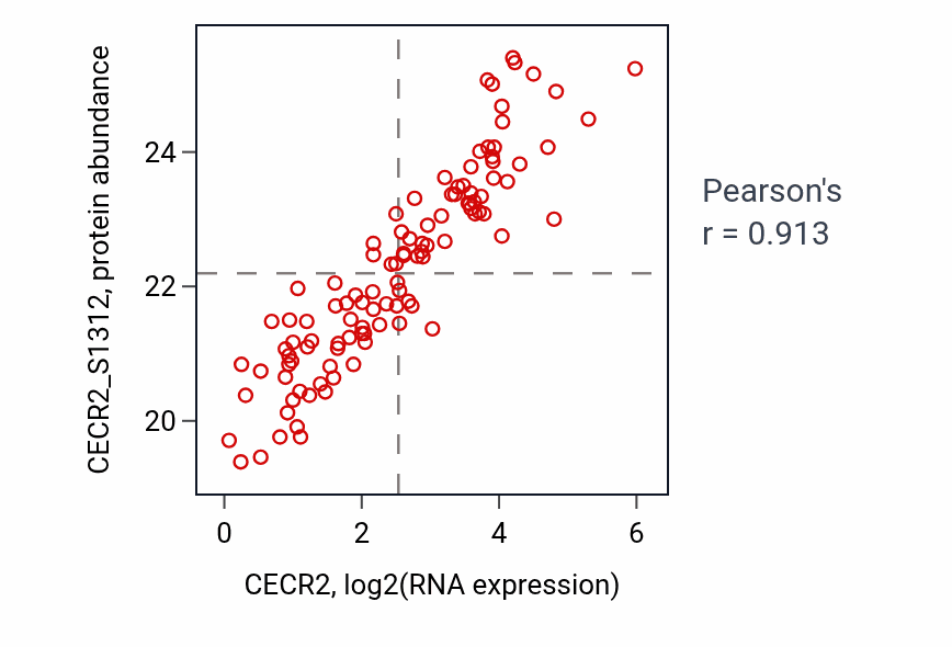 Per-sample scatter of CECR2 vs CECR2_S1312 in LSCC (Pearson r = 0.91).