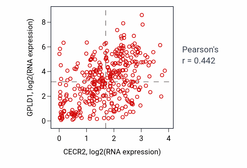 Per-sample scatter of CECR2 vs GPLD1 in LIHC (Pearson r = 0.44).