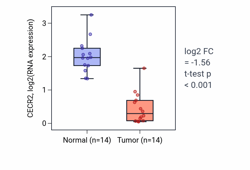 Tumor-vs-normal expression box plot for CECR2 RNA in THCA.