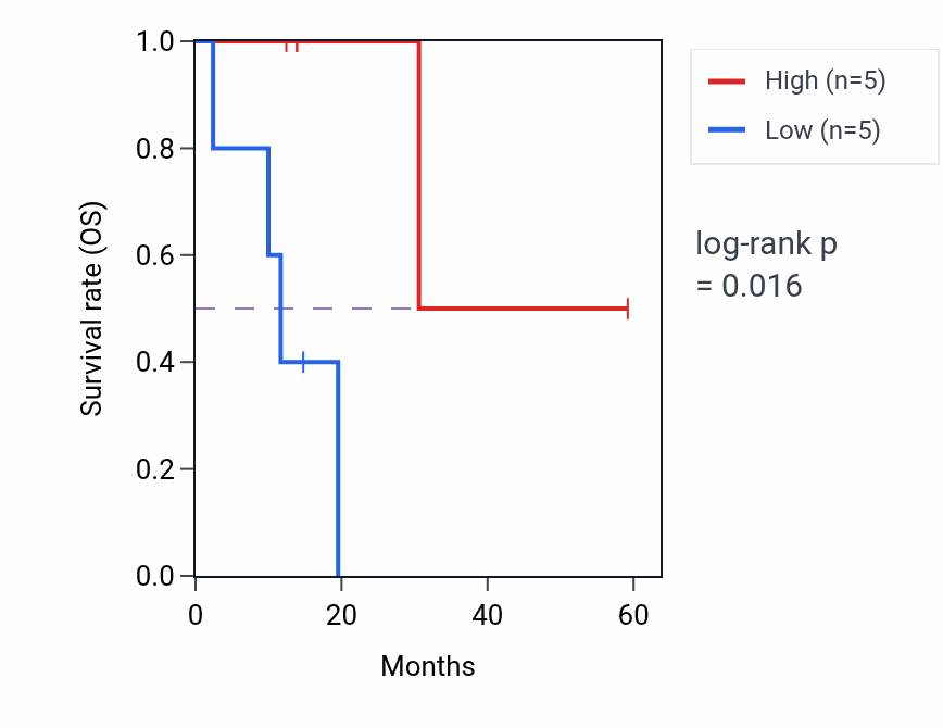 Kaplan&ndash;Meier survival curve for CECR2 mass-spec protein-high vs -low samples in LUAD.