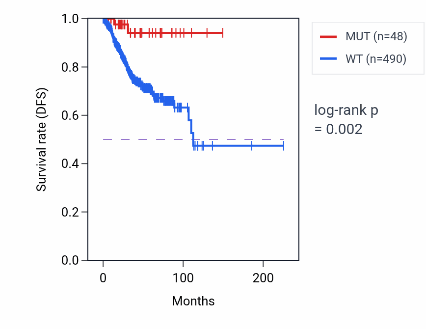 Kaplan&ndash;Meier survival curve for CECR2 mutant vs wild-type samples in UCEC.