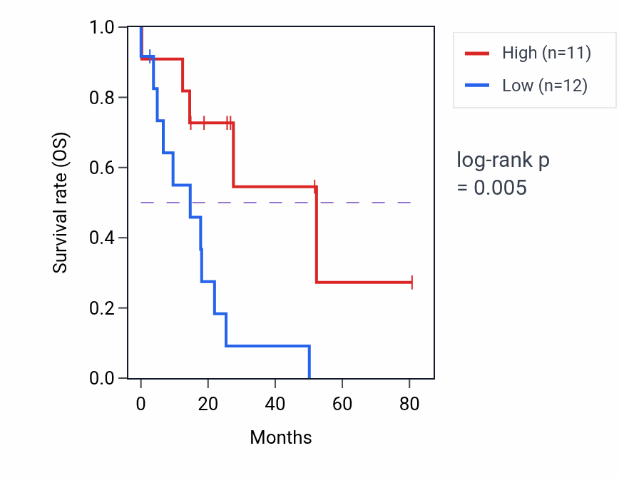 Kaplan&ndash;Meier survival curve for CECR2 RNA-high vs -low samples in UCS.