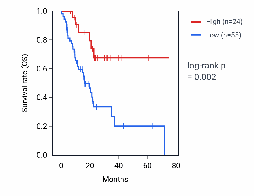 Kaplan&ndash;Meier survival curve for CECR3 RNA expression in PAAD: high vs low expression groups.