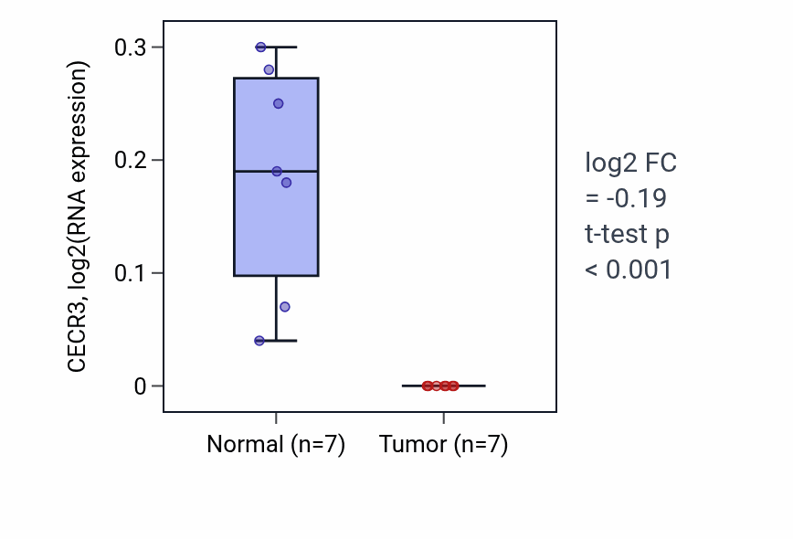 Tumor-vs-normal expression box plot for CECR3 in KICH.