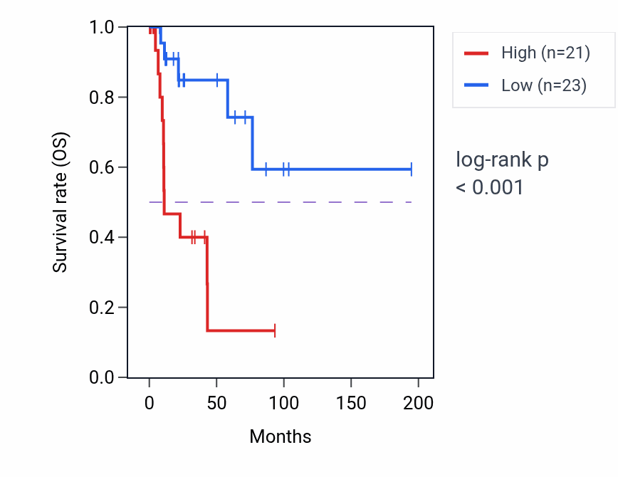 Kaplan&ndash;Meier survival curve for CECR7 RNA expression in KIRP: high vs low expression groups.