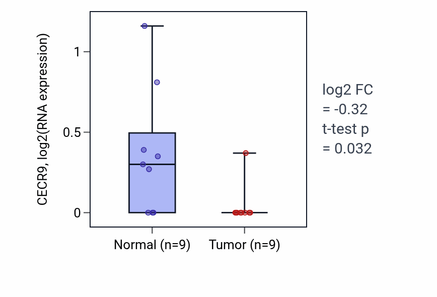 Tumor-vs-normal expression box plot for CECR9 RNA in CHOL.