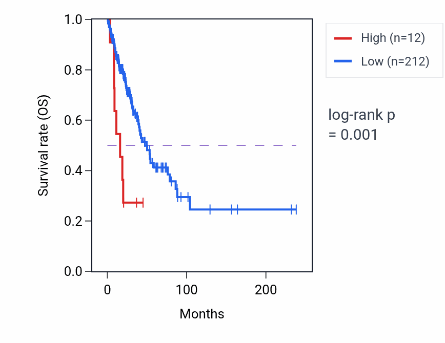 Kaplan&ndash;Meier survival curve for CECR9 RNA-high vs -low samples in LUAD.