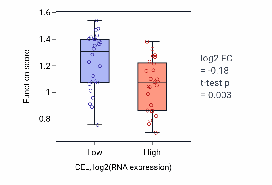 Box plot of Pancreatic juice secretion in CEL-low vs CEL-high samples in PANCREAS.