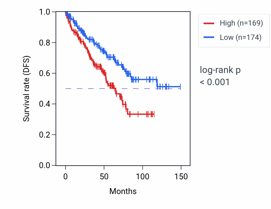 Kaplan&ndash;Meier survival curve for CEL RNA expression in KIRC: high vs low expression groups.