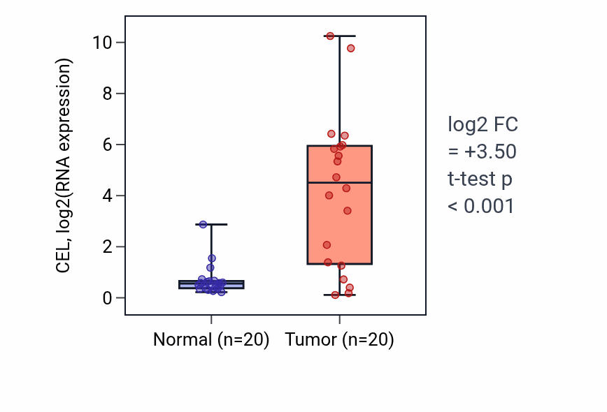 Tumor-vs-normal expression box plot for CEL in COAD.