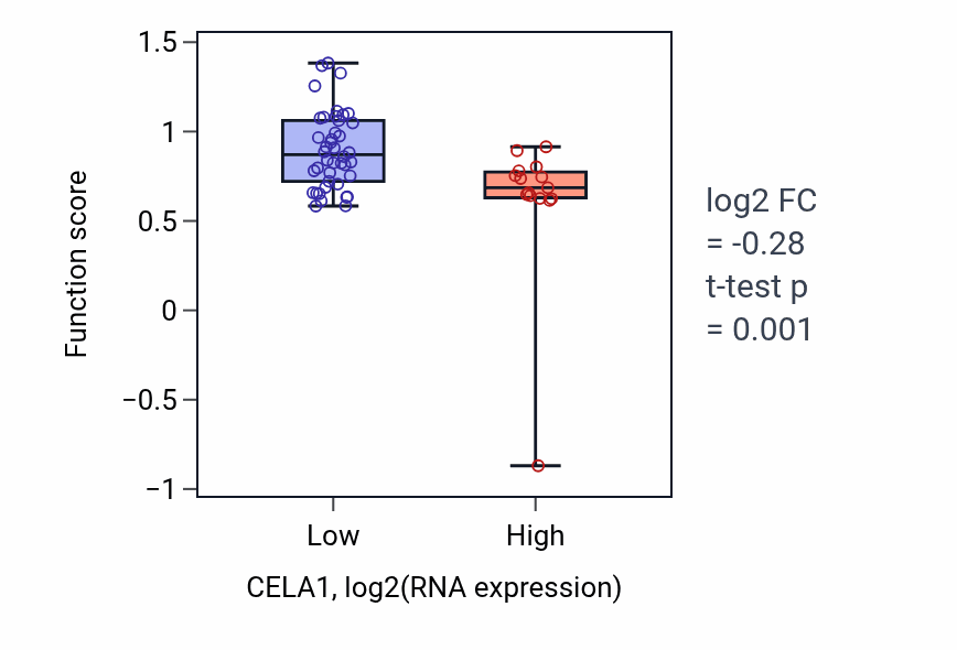 Box plot of Response to cortisol in CELA1-low vs CELA1-high samples in BREAST.