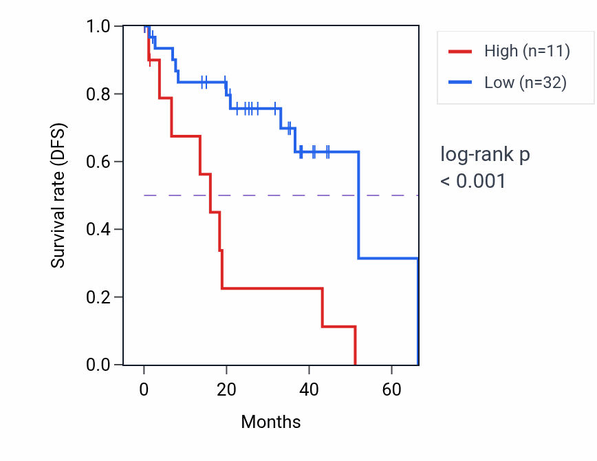 Kaplan&ndash;Meier survival curve for CELA1 RNA expression in UVM: high vs low expression groups.