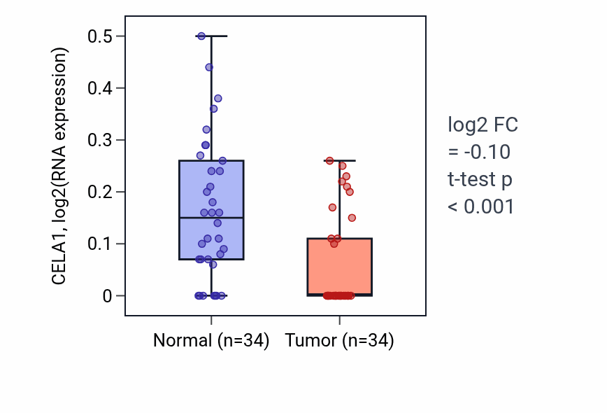 Tumor-vs-normal expression box plot for CELA1 in COAD.