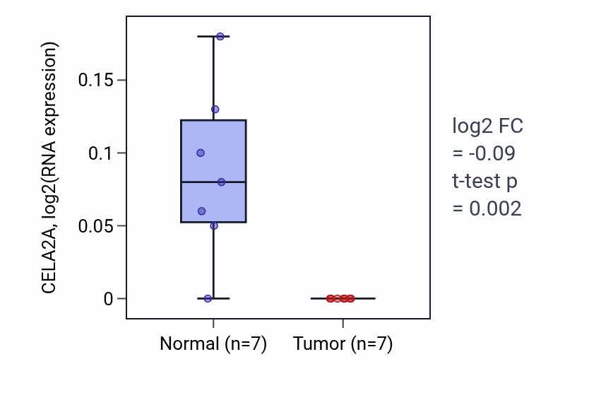 Tumor-vs-normal expression box plot for CELA2A in KICH.