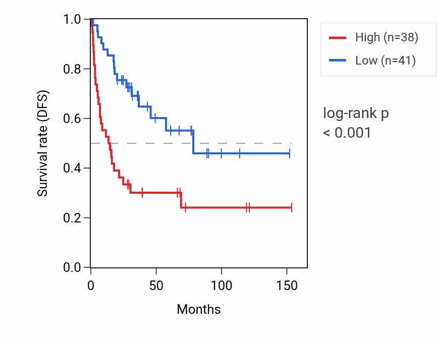 Kaplan&ndash;Meier survival curve for CELA2B RNA expression in ACC: high vs low expression groups.