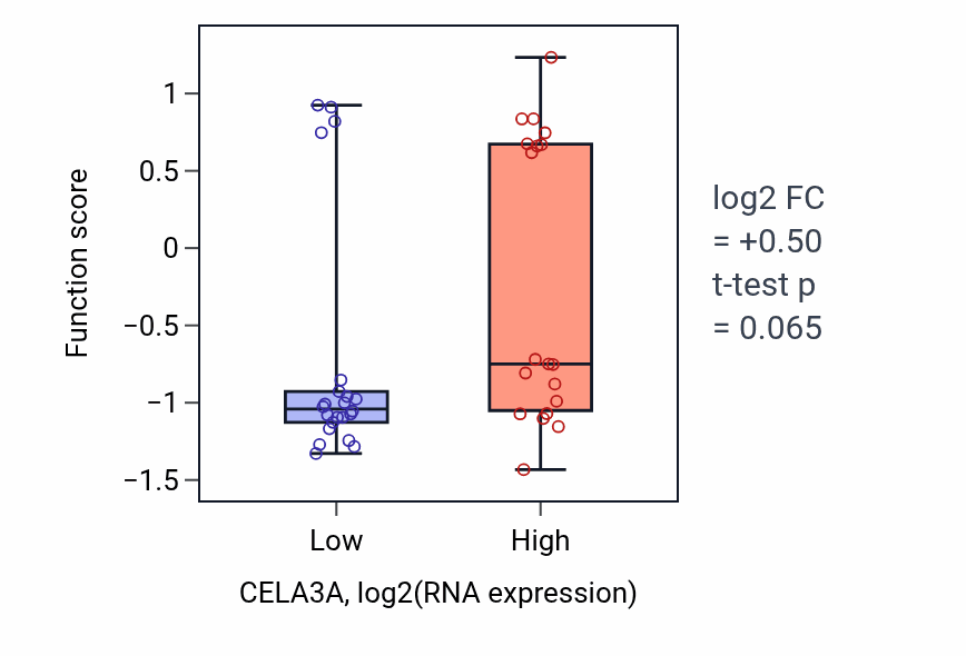 Box plot of Renal D-glucose absorption in CELA3A-low vs CELA3A-high samples in STOMACH.