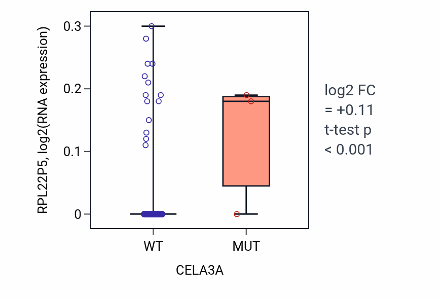 Box plot of RPL22P5 in CELA3A-low vs CELA3A-high samples in CESC.