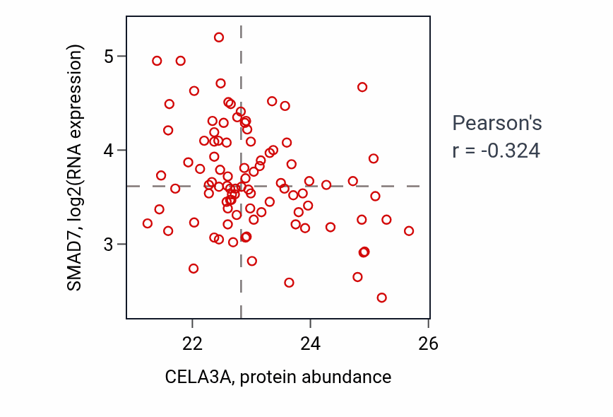 Per-sample scatter of CELA3A vs SMAD7 in COAD (Pearson r = -0.32).