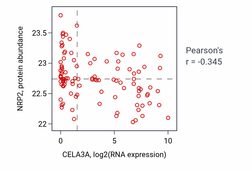 Per-sample scatter of CELA3A vs NRP2 in PDAC (Pearson r = -0.34).