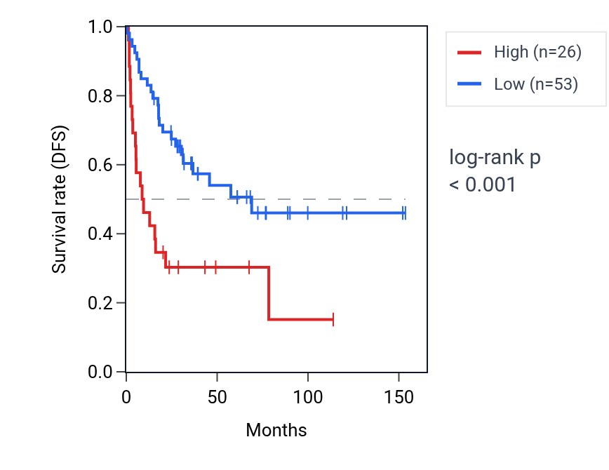 Kaplan&ndash;Meier survival curve for CELA3A RNA expression in ACC: high vs low expression groups.