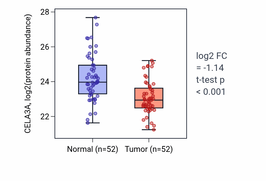 Tumor-vs-normal mass-spec protein box plot for CELA3A in COAD.