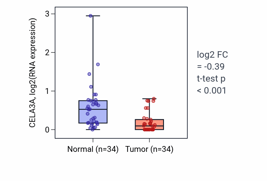 Tumor-vs-normal expression box plot for CELA3A RNA in COAD.