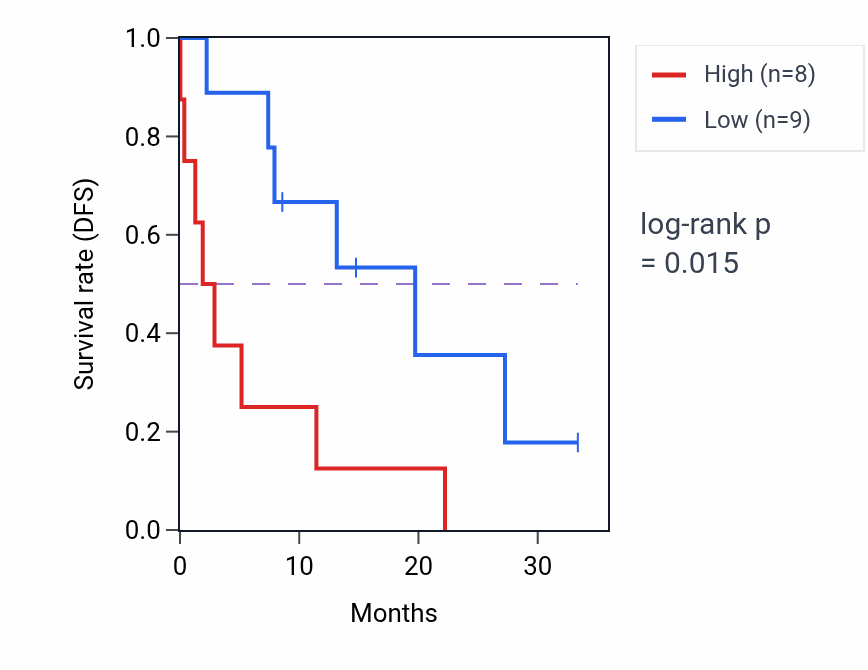 Kaplan&ndash;Meier survival curve for CELA3A mass-spec protein-high vs -low samples in PDAC.