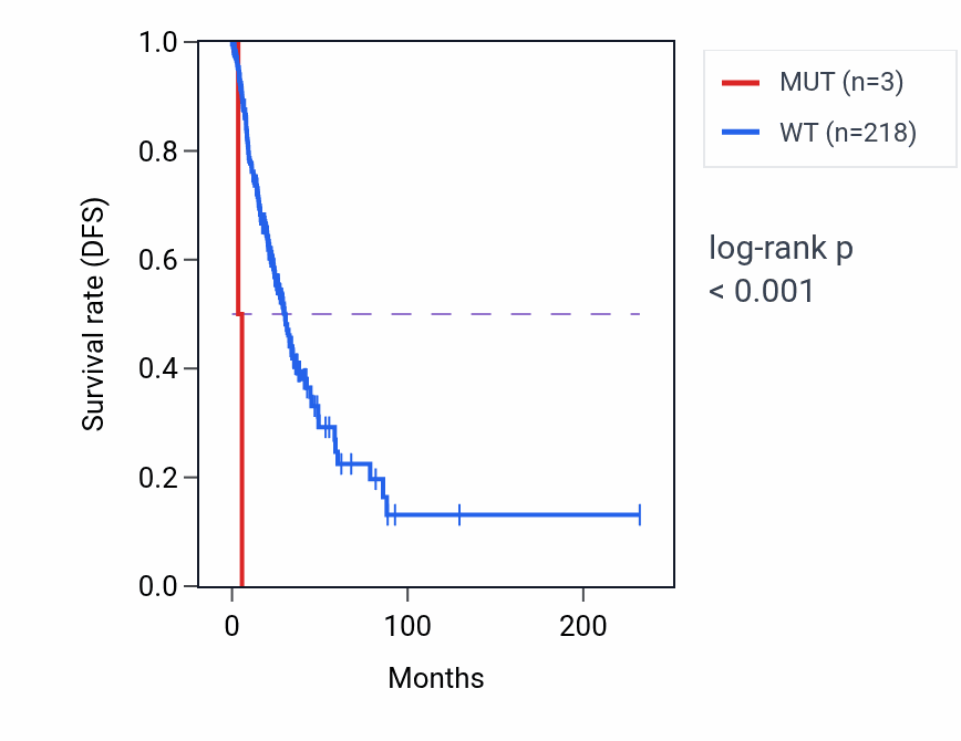 Kaplan&ndash;Meier survival curve for CELA3A mutant vs wild-type samples in LUAD.