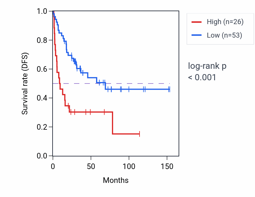 Kaplan&ndash;Meier survival curve for CELA3A RNA-high vs -low samples in ACC.