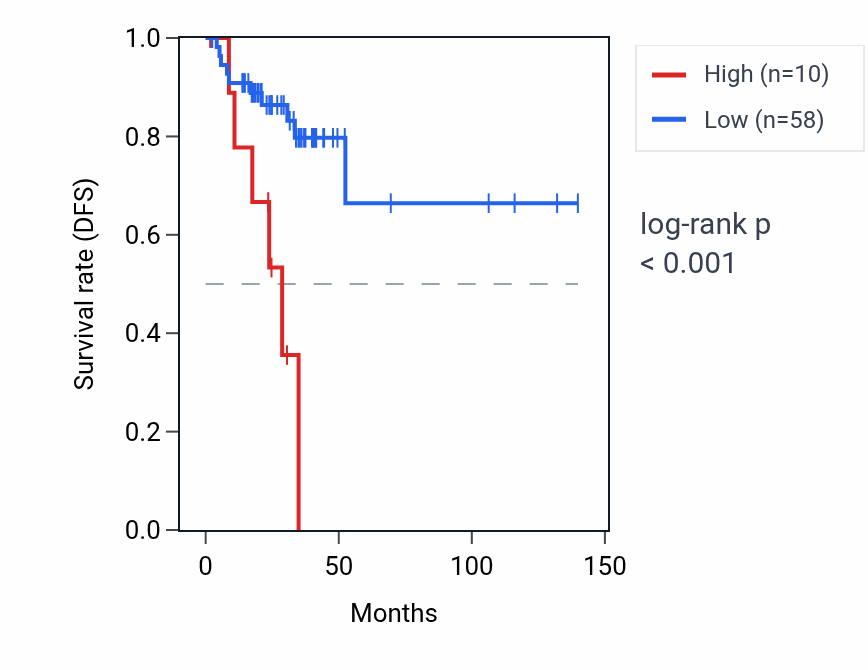 Kaplan&ndash;Meier survival curve for CELA3B RNA expression in THCA: high vs low expression groups.