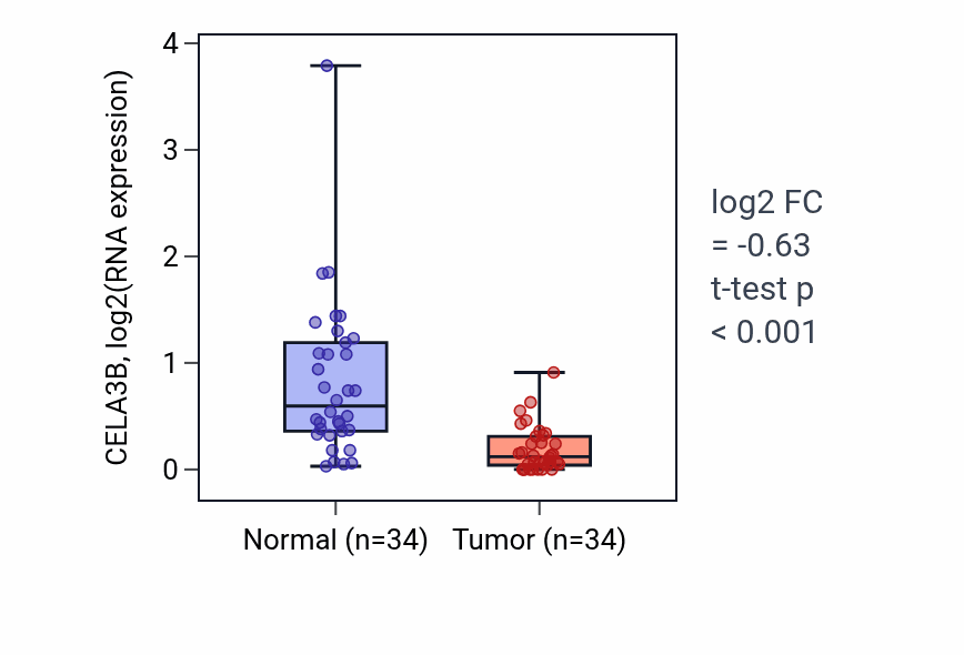 Tumor-vs-normal expression box plot for CELA3B in COAD.